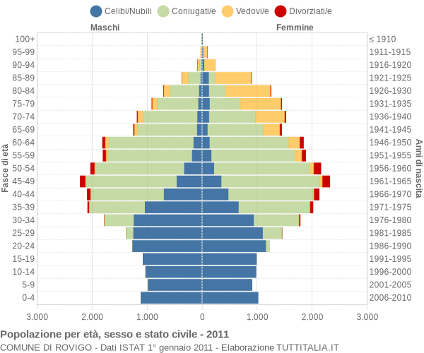 Grafico Popolazione per età, sesso e stato civile Comune di Rovigo