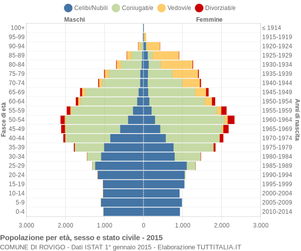 Grafico Popolazione per età, sesso e stato civile Comune di Rovigo