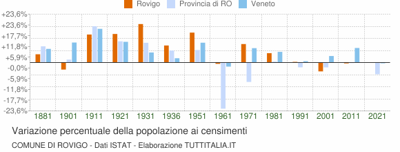 Grafico variazione percentuale della popolazione Comune di Rovigo