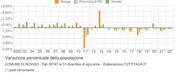 Variazione percentuale della popolazione Comune di Rovigo