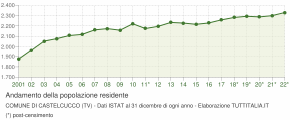 Andamento popolazione Comune di Castelcucco (TV)