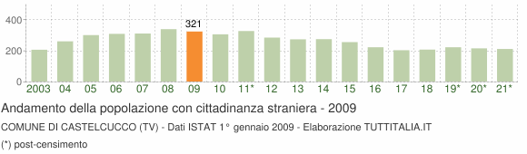 Grafico andamento popolazione stranieri Comune di Castelcucco (TV)