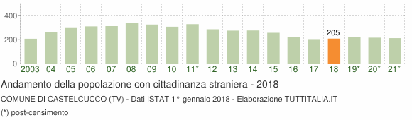 Grafico andamento popolazione stranieri Comune di Castelcucco (TV)