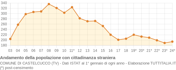 Andamento popolazione stranieri Comune di Castelcucco (TV)