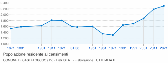 Grafico andamento storico popolazione Comune di Castelcucco (TV)