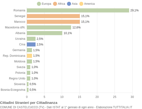 Grafico cittadinanza stranieri - Castelcucco 2022