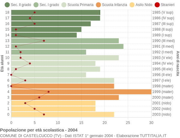 Grafico Popolazione in età scolastica - Castelcucco 2004