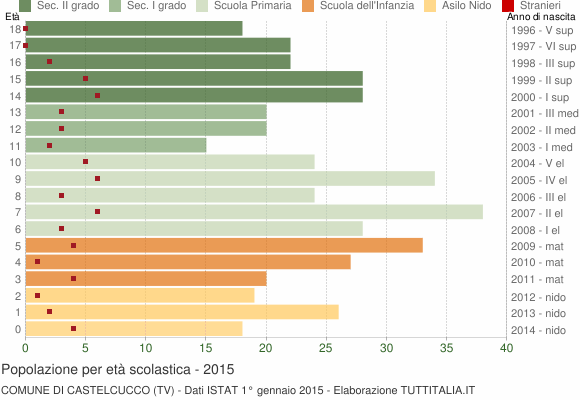 Grafico Popolazione in età scolastica - Castelcucco 2015