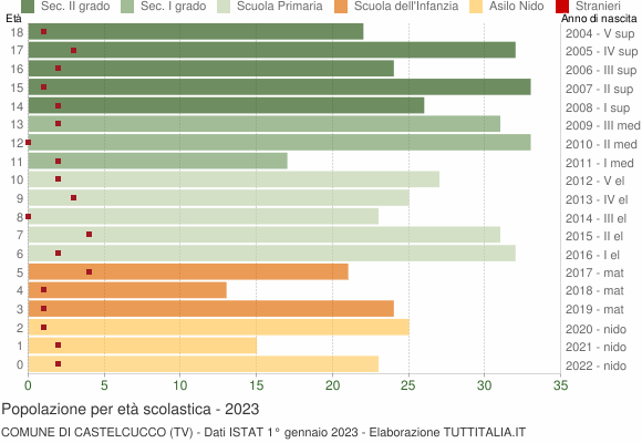 Grafico Popolazione in età scolastica - Castelcucco 2023
