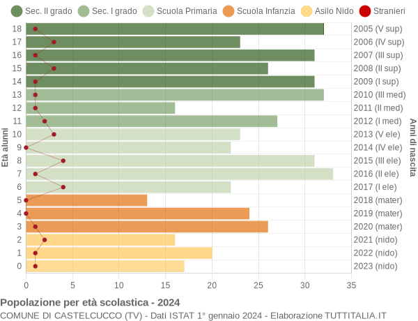 Grafico Popolazione in età scolastica - Castelcucco 2024