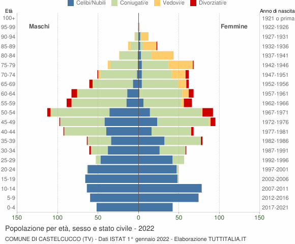 Grafico Popolazione per età, sesso e stato civile Comune di Castelcucco (TV)