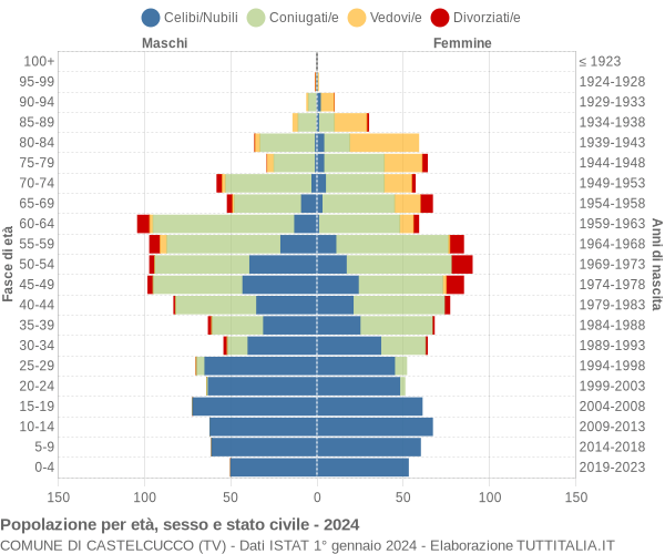 Grafico Popolazione per età, sesso e stato civile Comune di Castelcucco (TV)