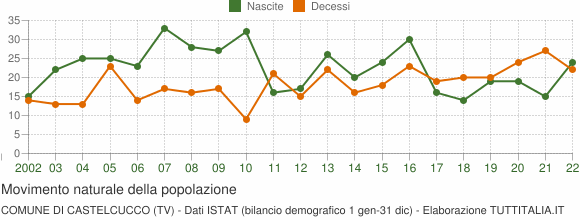 Grafico movimento naturale della popolazione Comune di Castelcucco (TV)