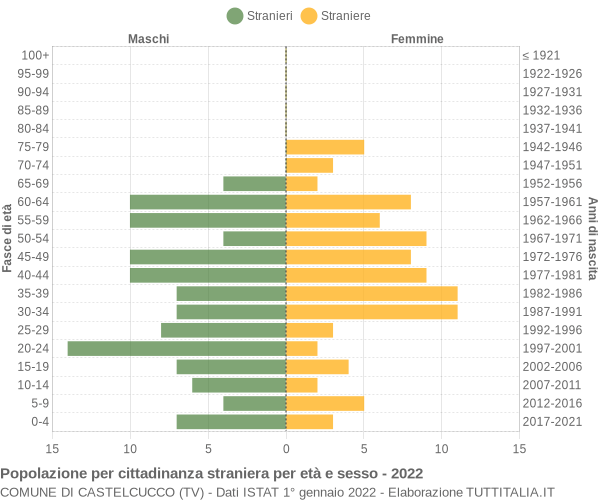 Grafico cittadini stranieri - Castelcucco 2022