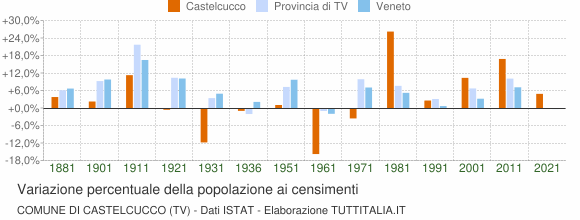 Grafico variazione percentuale della popolazione Comune di Castelcucco (TV)
