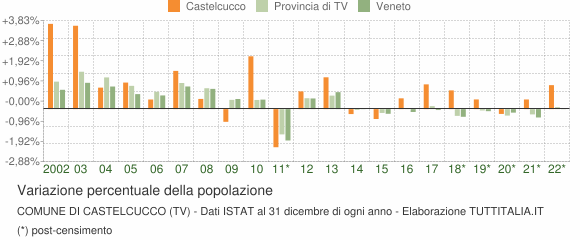 Variazione percentuale della popolazione Comune di Castelcucco (TV)