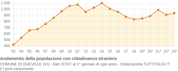 Andamento popolazione stranieri Comune di Dueville (VI)