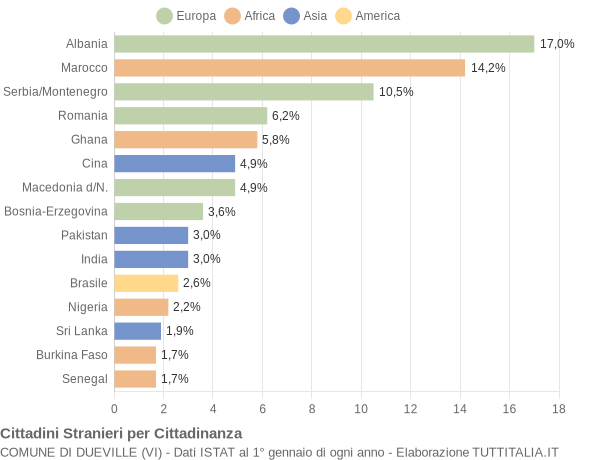 Grafico cittadinanza stranieri - Dueville 2004