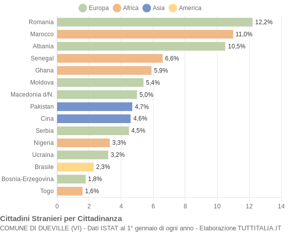 Grafico cittadinanza stranieri - Dueville 2013