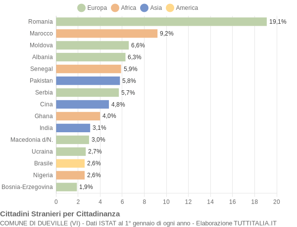 Grafico cittadinanza stranieri - Dueville 2019