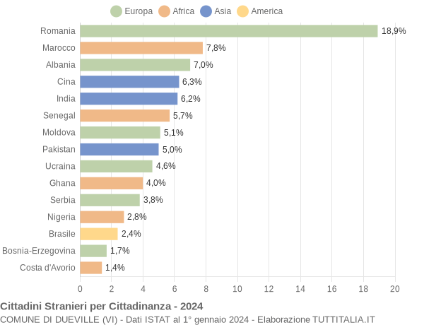 Grafico cittadinanza stranieri - Dueville 2024