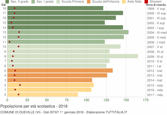 Grafico Popolazione in età scolastica - Dueville 2018