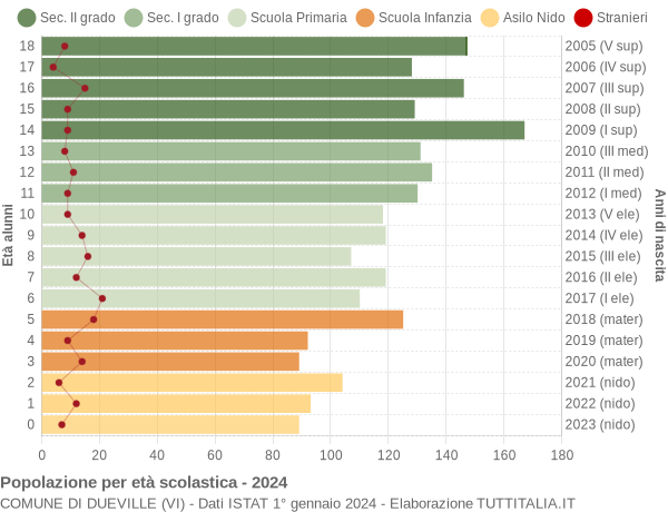 Grafico Popolazione in età scolastica - Dueville 2024