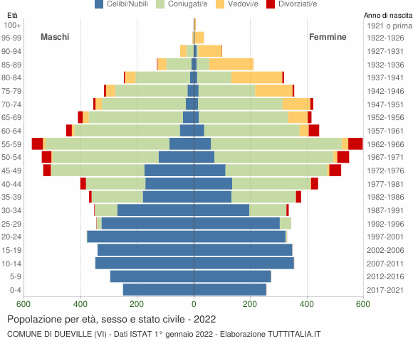 Grafico Popolazione per età, sesso e stato civile Comune di Dueville (VI)