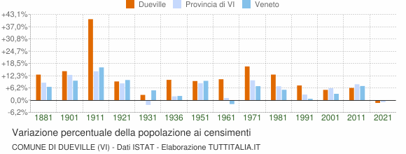 Grafico variazione percentuale della popolazione Comune di Dueville (VI)