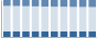 Grafico struttura della popolazione Comune di Dueville (VI)