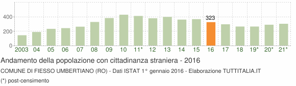 Grafico andamento popolazione stranieri Comune di Fiesso Umbertiano (RO)