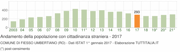 Grafico andamento popolazione stranieri Comune di Fiesso Umbertiano (RO)