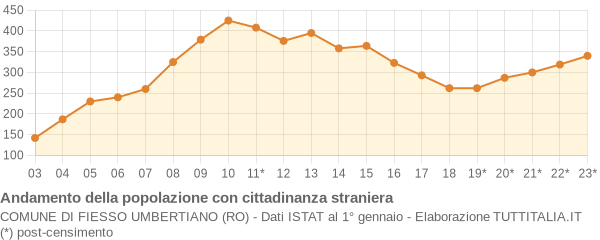 Andamento popolazione stranieri Comune di Fiesso Umbertiano (RO)