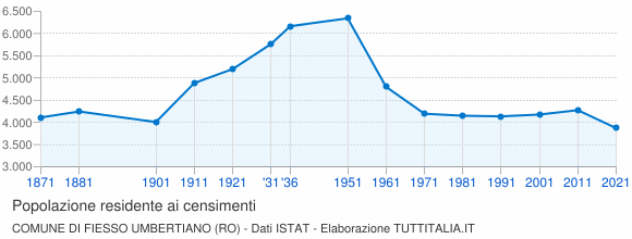 Grafico andamento storico popolazione Comune di Fiesso Umbertiano (RO)