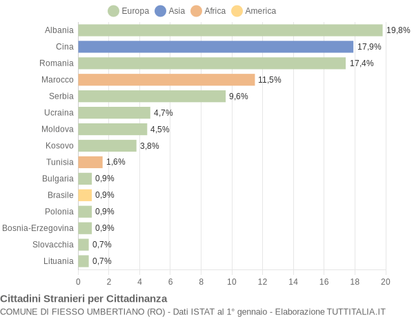 Grafico cittadinanza stranieri - Fiesso Umbertiano 2010