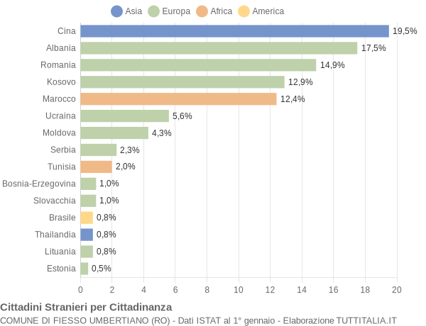 Grafico cittadinanza stranieri - Fiesso Umbertiano 2013