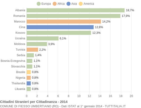 Grafico cittadinanza stranieri - Fiesso Umbertiano 2014