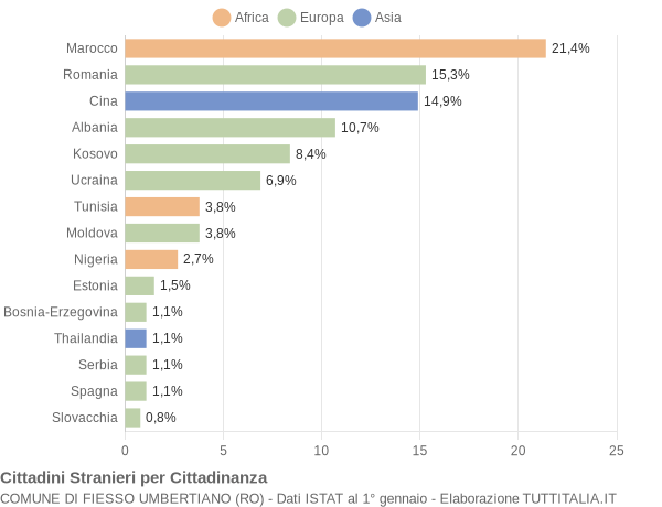 Grafico cittadinanza stranieri - Fiesso Umbertiano 2019