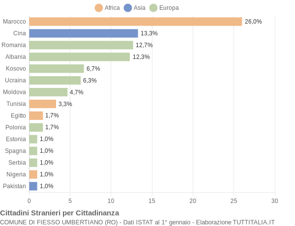 Grafico cittadinanza stranieri - Fiesso Umbertiano 2021