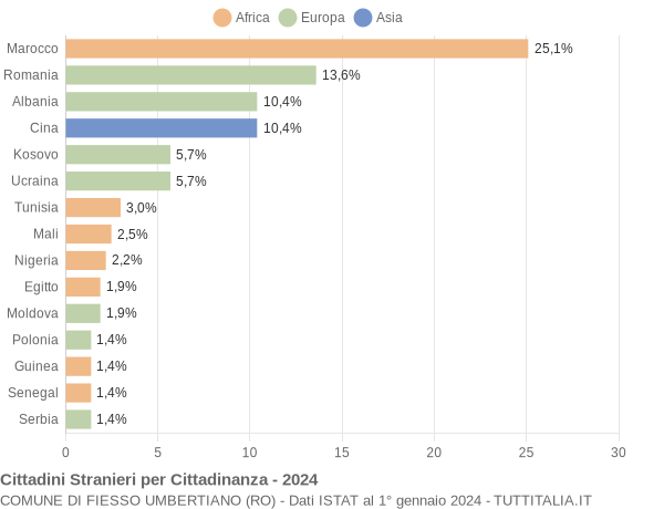 Grafico cittadinanza stranieri - Fiesso Umbertiano 2024