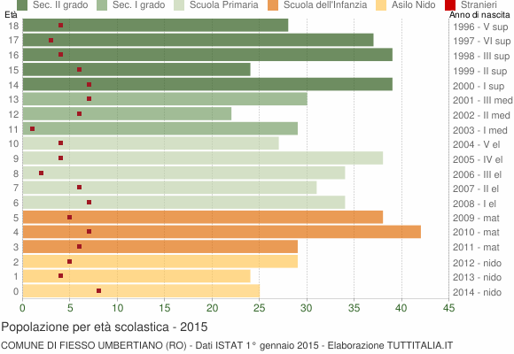 Grafico Popolazione in età scolastica - Fiesso Umbertiano 2015