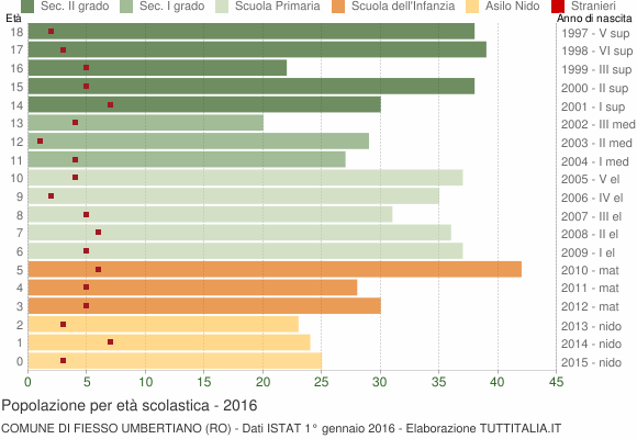 Grafico Popolazione in età scolastica - Fiesso Umbertiano 2016