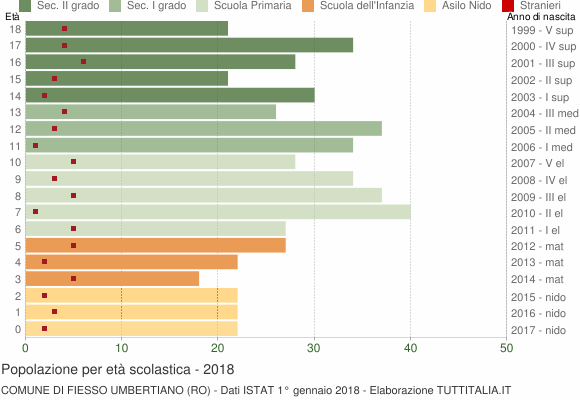 Grafico Popolazione in età scolastica - Fiesso Umbertiano 2018
