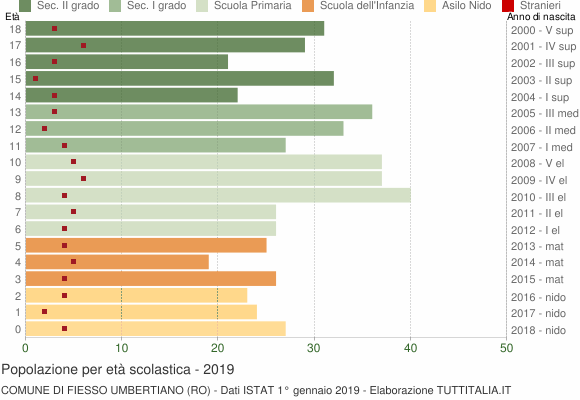 Grafico Popolazione in età scolastica - Fiesso Umbertiano 2019