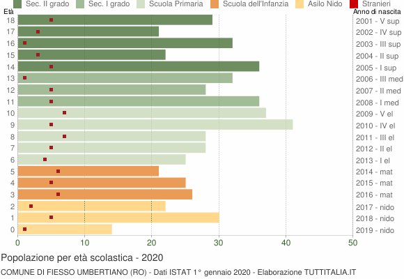 Grafico Popolazione in età scolastica - Fiesso Umbertiano 2020
