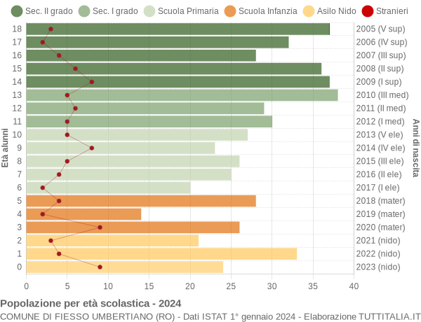 Grafico Popolazione in età scolastica - Fiesso Umbertiano 2024