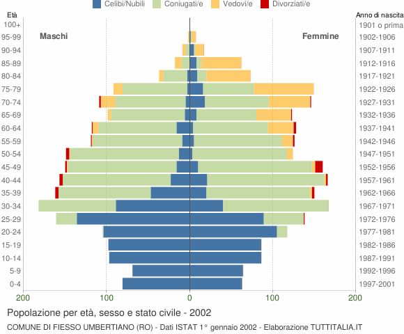 Grafico Popolazione per età, sesso e stato civile Comune di Fiesso Umbertiano (RO)
