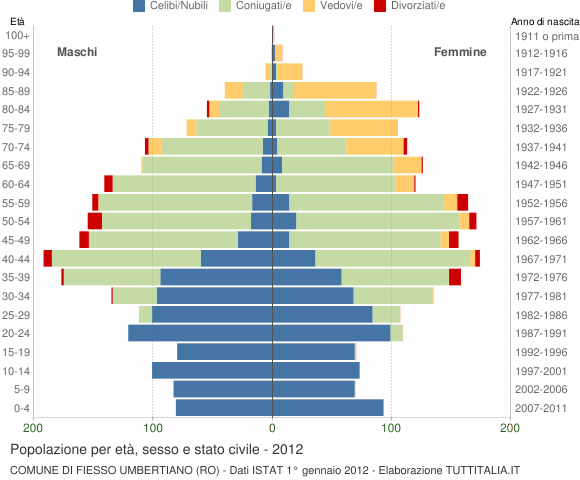 Grafico Popolazione per età, sesso e stato civile Comune di Fiesso Umbertiano (RO)