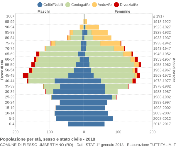 Grafico Popolazione per età, sesso e stato civile Comune di Fiesso Umbertiano (RO)