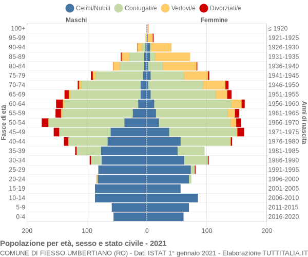 Grafico Popolazione per età, sesso e stato civile Comune di Fiesso Umbertiano (RO)